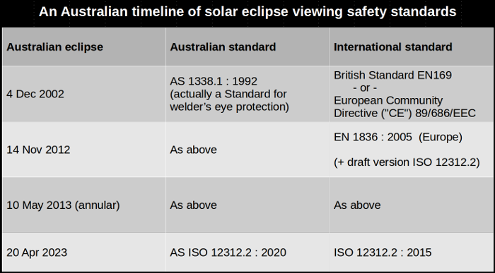 an Australian timeline of solar eclipse viewing safety standards